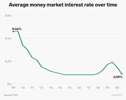Check spelling or type a new query. What Is The Average Money Market Interest Rate Varies By Bank Balance
