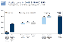 Chart O The Day How To Get 130 In S P 500 Earnings The