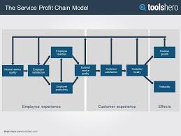 Service Profit Chain A Great Strategy Tool Toolshero Strategy Tools Strategies Business Strategy