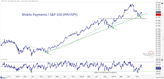 chart of the week key level in the mobile payments etf