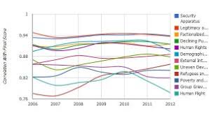 The failed states index (fsi) is an annual report by the fund for peace (ffp) that measures the pressures on states, which if not addressed or managed can lead to internal conflict or instability. What Are The Most Important Factors In The Failed States Index