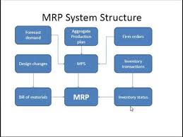 Though this definition, especially for mrp systems in manufacturing, has changed over time since there have been big strides in technological advancements in this area. Mrp System Structure Youtube