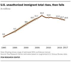 How do you prove that someone is an illegal immigrant? 5 Facts About Illegal Immigration In The U S Pew Research Center