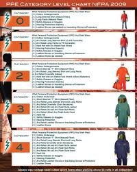 2009 nfpa 70e ppe category level chart