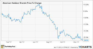 Fri, jul 16, 2021, 4:00pm edt Why American Outdoor Brands Stock Fell 39 1 In 2017 The Motley Fool