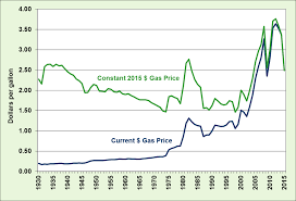 Powernext (2020), spot market data. Fact 888 August 31 2015 Historical Gas Prices Department Of Energy