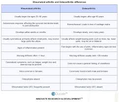 Osteoarthritis Versus Rheumatoid Arthritis Google Search Rheumatoid Arthritis Rheumatoid Arthritis Treatment Osteoarthritis