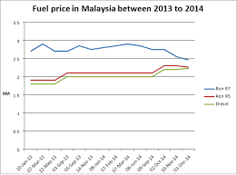 Please note that we are unable to provide historical price data; Impacts On The Retail Fuel Price In Malaysia