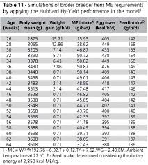 Modeling Energy Utilization In Broiler Breeders Laying Hens