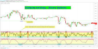 Training Course My Scalping Strategy For Binary Options 1 M