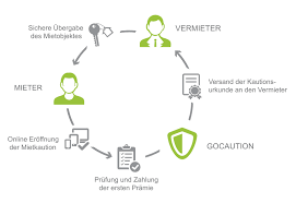 Wann muss eine mietkaution zurück gezahlt werden, welche fristen gelten und wie viel zinsen die mietkaution dient dem vermieter als mietsicherung. Mietkaution Bereits Ab 94 50 Pro Jahr Absichern Gocaution