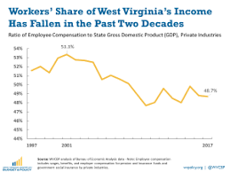 five charts for labor day 2019