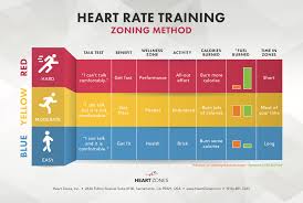 Zoning Heart Rate Training Methodology