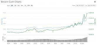 Initially, block rewards for each solved equation stood at 50 bch per block. Bitcoin Cash Jumps 70 As Coinbase And Gdax Announce Immediate Trading Market Updates Bitcoin News