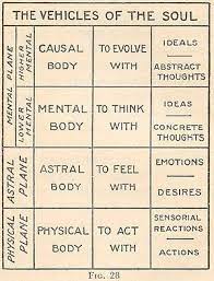 Subtle Body Wikipedia The Free Encyclopedia Theosophy Spirit Science Spirituality