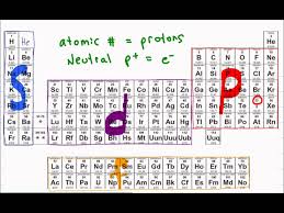 Electron Configuration Of Atoms Shortcut Tutorial Video Electron Configuration Organic Chemistry Teaching Chemistry