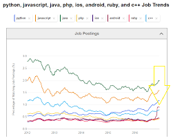 You Can Use The Indeed Tool To Track The Job Trends According To My Recent Research There Was A Spike In Android Jobs Recently Ja Job Posting Javascript Job