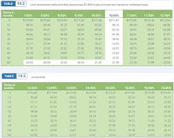 Answered Table 14 2 Loan Amortization Table Bartleby