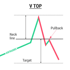 V Top Chart Pattern Trading Charts Forex Trading Training Forex Trading Quotes