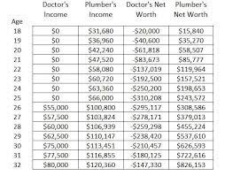 As of jun 23, 2021, the average weekly pay for an apprentice plumber in the united states is $723 a week. Plumber Vs Doctor Which Has The Higher Net Worth And Salary