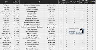 نتائج المباريات و الهدافين مع ترتيب ونقاط الدوري الجزائري من كورة ØªØ±ØªÙŠØ¨ Ø§Ù„Ø¯ÙˆØ±ÙŠ Ø§Ù„Ø¬Ø²Ø§Ø¦Ø±ÙŠ 2016 2017 ØªØ¹Ø±Ù Ø¹Ù„Ù‰ ØªØ±ØªÙŠØ¨ Ù…ÙˆØ¨ÙŠÙ„ÙŠØ³ 2017 Ù…Ø¹ Ù†ØªØ§Ø¦Ø¬ Ø§Ù„Ø±Ø§Ø¨Ø·Ø© Ø§Ù„Ù…Ø­ØªØ±ÙØ© Ù…Ø¹ Ø§Ù„Ù‡Ø¯Ø§ÙÙŠÙ† Ù…ØªØ¬Ø¯Ø¯ Ø£Ø³Ø¨ÙˆØ¹ÙŠØ§