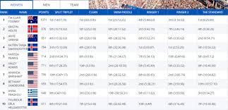 The 2019 crossfit games location. 2019 Crossfit Games Results And Final Standings Fitness Volt