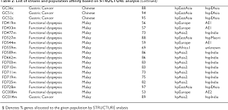 Peninsular malaysia is populated by the malays, chinese, indians, and orang asli. Population Structure Of Helicobacter Pylori Among Ethnic Groups In Malaysia Recent Acquisition Of The Bacterium By The Malay Population Semantic Scholar