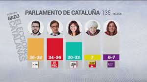 Consulte todas las noticias de las elecciones de cataluña 2021, celebradas el domingo 14 de febrero. Sondeo Elecciones Cataluna Psc Empata Con Erc Que Podra Elegir Para Gobernar Entre Los Socialistas O Reeditar Un Gobierno Independentista