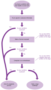 A healthy person can keep earning money so always put your health ahead of your financial needs. How To Make A Health Or Social Care Complaint Mind The Mental Health Charity Help For Mental Health Problems