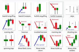 Japanese Candlestick Patterns Forexsignalsdudes