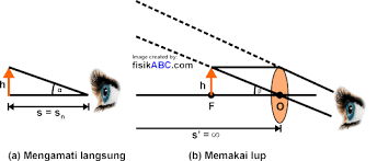 Maybe you would like to learn more about one of these? Perbesaran Lup Untuk Mata Tidak Berakomodasi Rumus Gambar Contoh Soal Dan Pembahasan Fisikabc
