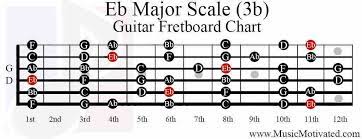 D sharp / e flat major chord. Eb Major Scale Charts For Guitar And Bass