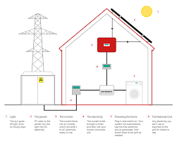 This article discusses to the solar cells used in commercial and household appliances applications. How Do Solar Panels Work Diagram Step By Step Evoenergy