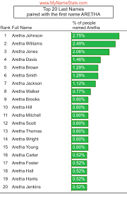 ARETHA First Name Statistics by MyNameStats.com