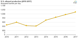 u s fuel ethanol production continues to grow in 2017