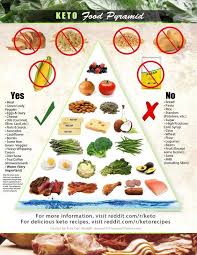 Https Citizenpost Fr Wp Content Uploads 2019 07 Keto Diet Jpg En 2020 Recettes Cetogenes Liste Des Aliments Aliment Regime