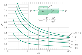 shaft stress concentration factor what is stress