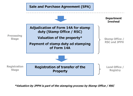 Generally to calculate the stamp duty payable when buying a property malaysia is simple. Property October 2003