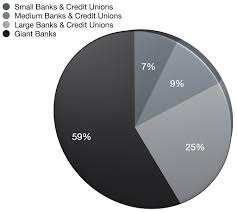 While both types of institutions allow you to safely deposit or borrow money for a. Credit Union Vs Bank Ouachita Valley Fcu
