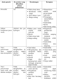 Tidak tembus air, mudah dibentuk dan dicetak, ringan, tidak mudah pecah, lentur, tembus pandang, isolator. Bab 2 Tinjauan Pustaka Perbedaan Perubahan Dimensi Hasil Cetakan Pada Bahan Cetak Elastomer Polyvinyl Siloxane Tipe Light Body Dan Heavy Body
