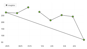 javascript flot strange line chart stack overflow