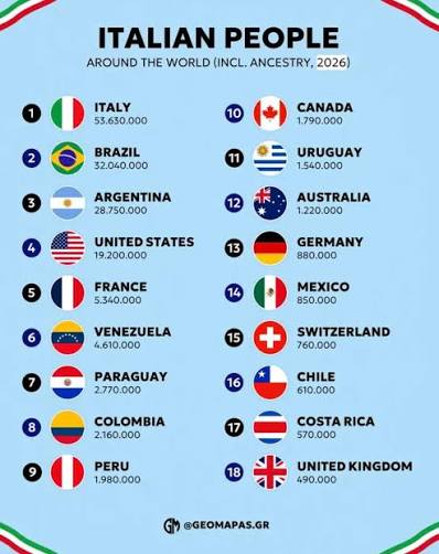 Italiani nel mondo 🇮🇹 Il numero di persone di origine o discendenza italiana nel mondo 😳 Fonte: @geomapas
