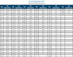 This calculator makes it easy to compute your required minimum distributions from a traditional ira, which started when you hit age 70½ if you were born before july 1, 1949, and start at age 72. After Death Required Minimum Distribution Rules After The Secure Act Dbs