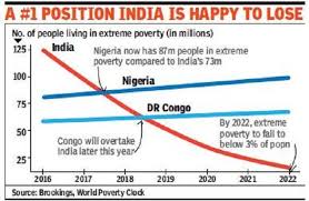 India No Longer Home To The Largest Number Of Poor Study