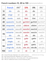The phonetic alphabet is the list of symbols or codes that shows what a speech sound or letter sounds like in english. International Phonetic Alphabet Ipa Voice Onset Time Vot And Simple Phonetics É³æ¨ È¨é³ Æ¼é³ Å¡é³å£°åº French Numbers 0 10 Spa Vs Ipa For Pronunciation Transcription