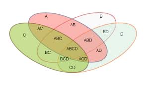In cat and other mba entrance exams, questions asked from this topic involve 2 or 3. Venn Diagram Template Venn Diagram Venn Diagram Template Venn Diagram Diagram