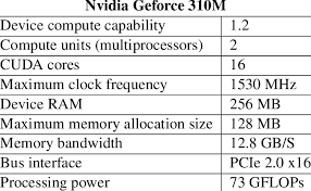Nvidia Geforce 310m Gpu Specifications Download Table