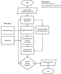 Optimal Wind Turbine Selection Methodology A Case Study For