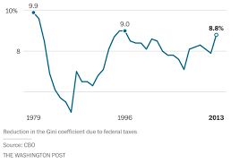 What Impact Do Higher Taxes Have On Inequality World