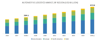 China auto logistics inc is the wholesaler of imported luxury automobiles. Automotive Logistics Market Size Share Application Forecast 2025 Marketsandmarkets